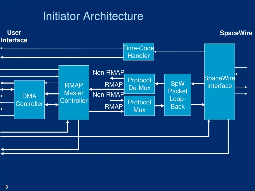 initiator architecture