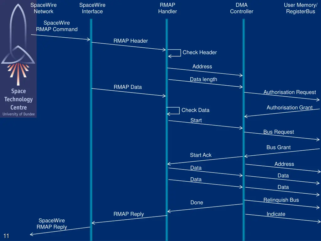 spacewire network