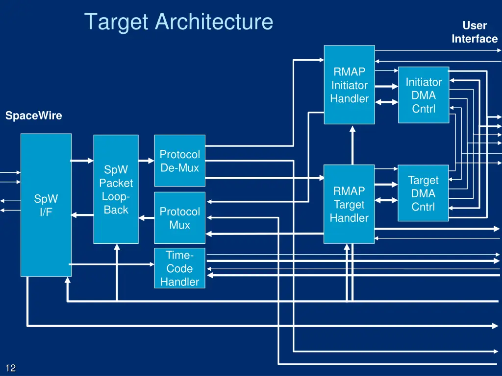 target architecture
