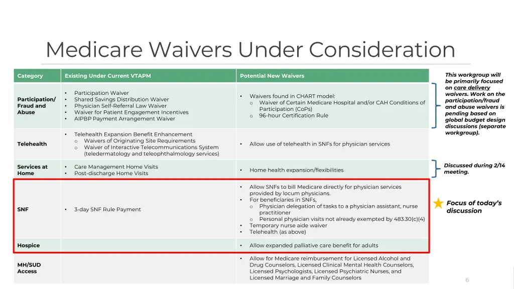 medicare waivers under consideration