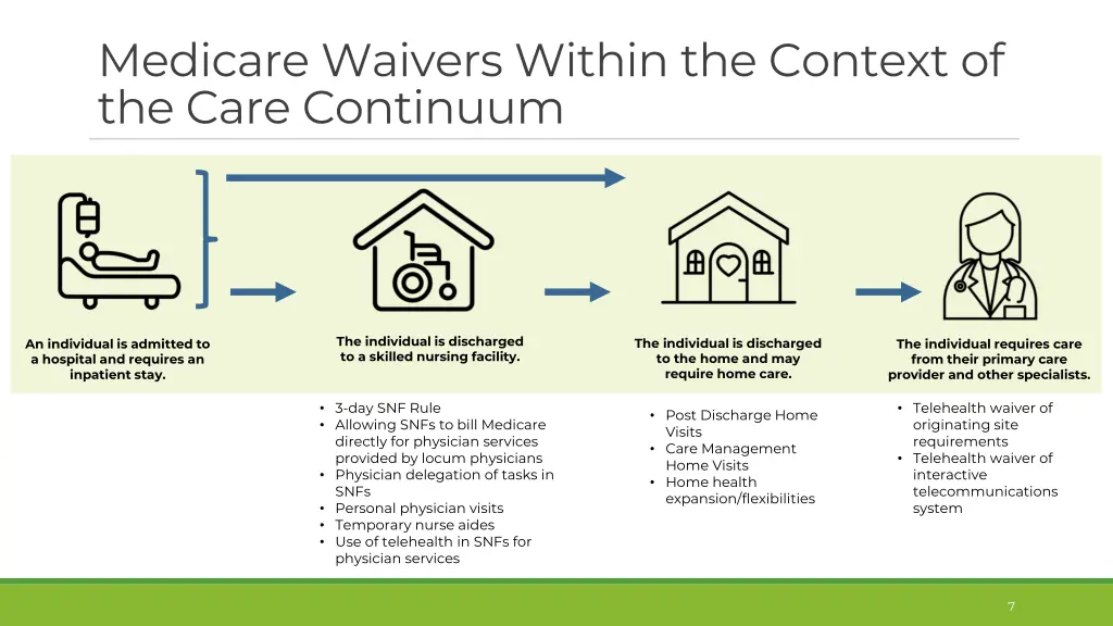 medicare waivers within the context of the care