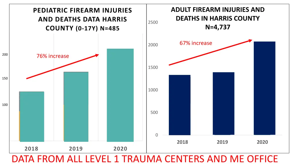 adult firearm injuries and deaths in harris