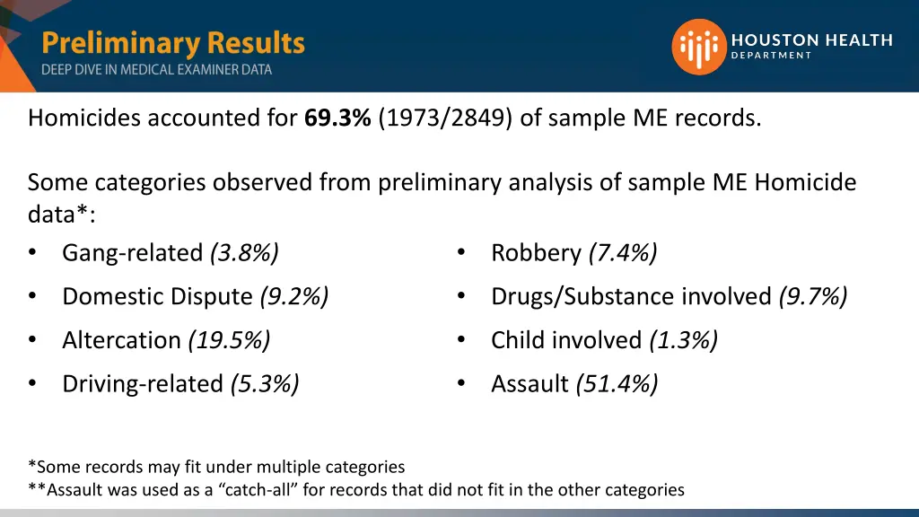 homicides accounted for 69 3 1973 2849 of sample