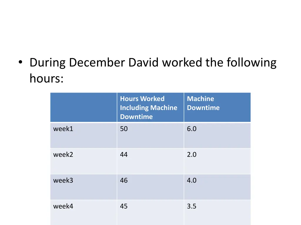 during december david worked the following hours