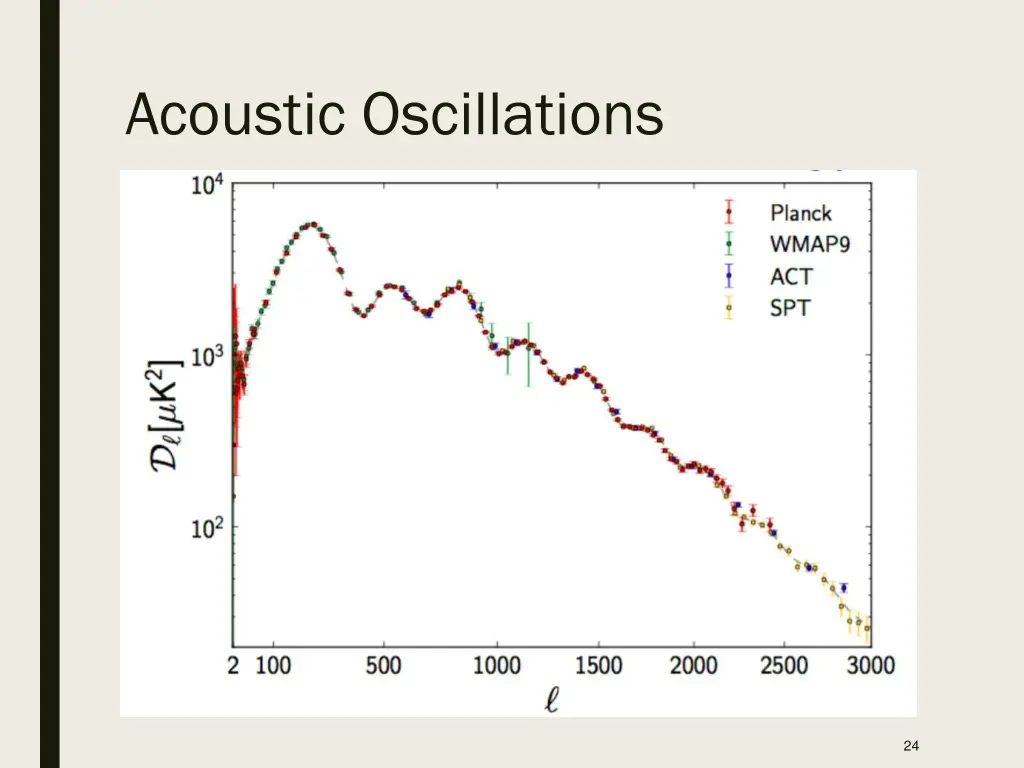 acoustic oscillations