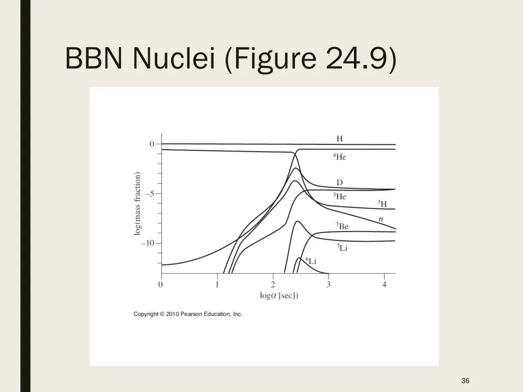 bbn nuclei figure 24 9