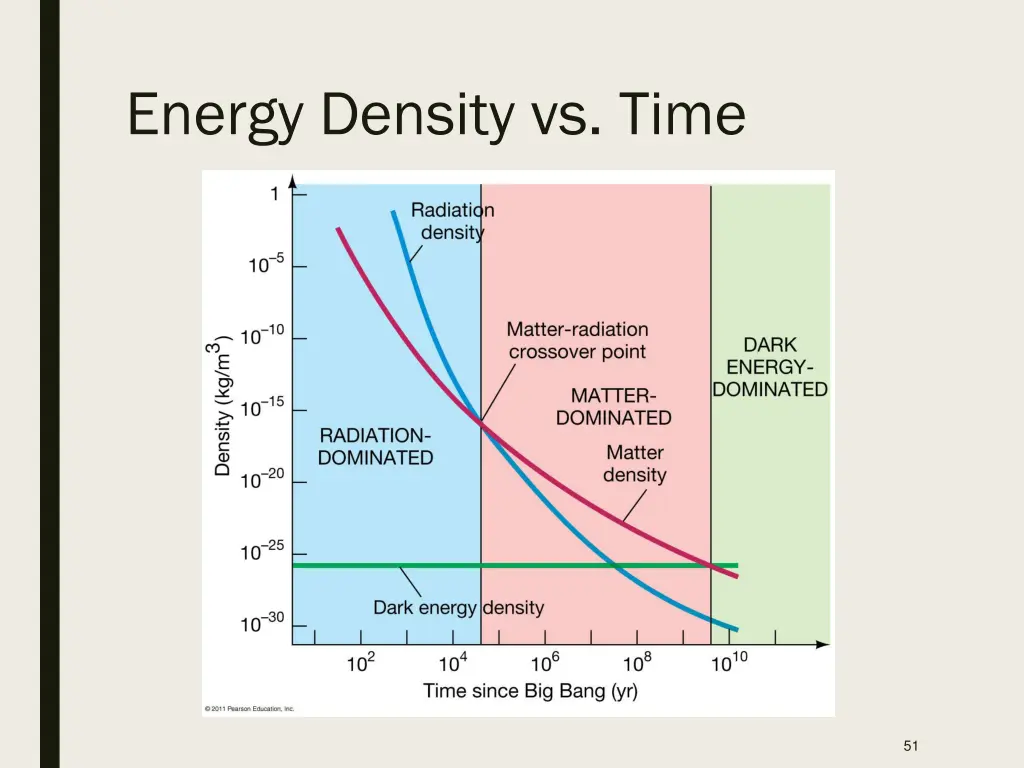 energy density vs time