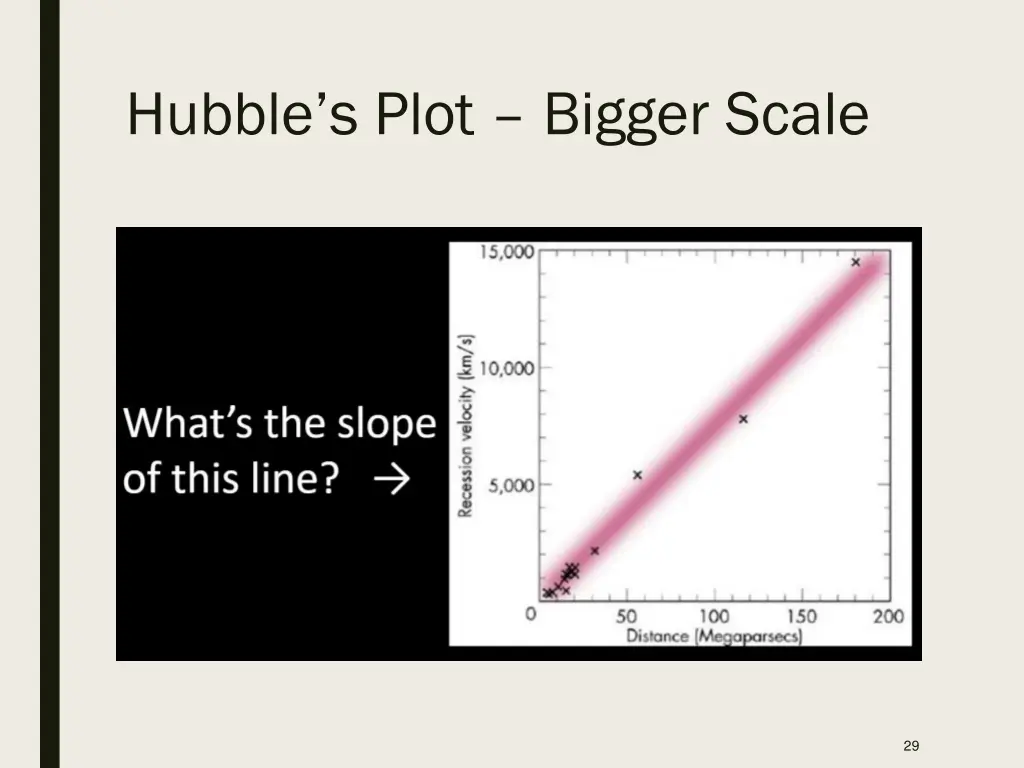 hubble s plot bigger scale