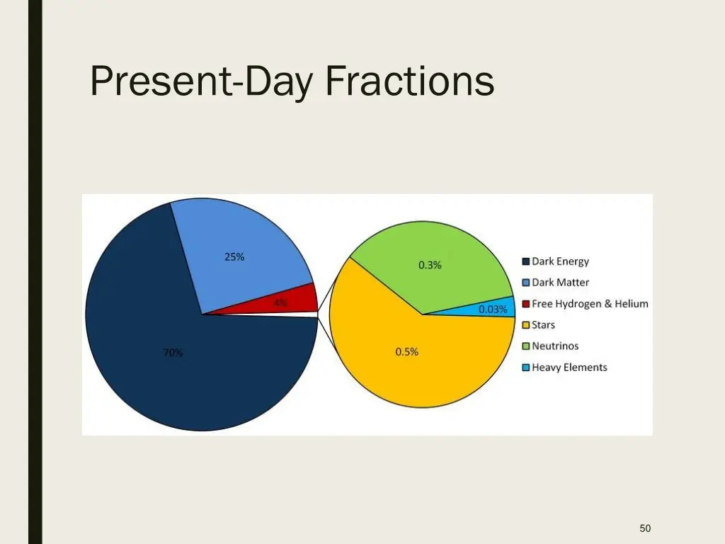 present day fractions