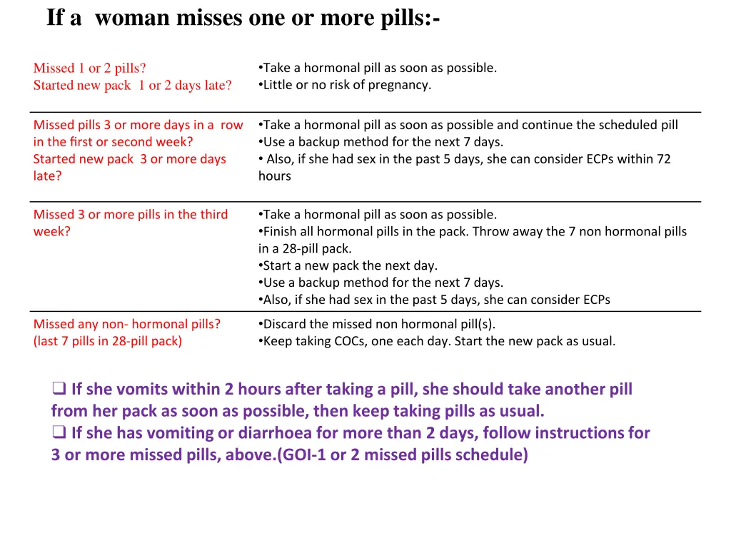 if a woman misses one or more pills