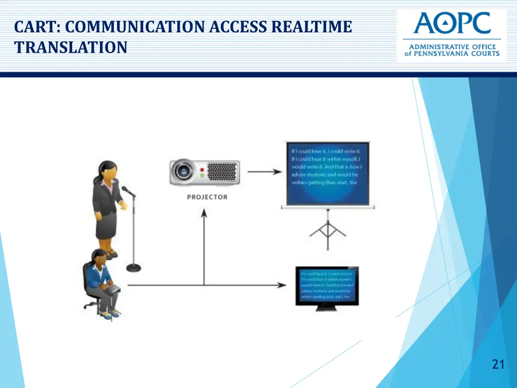 cart communication access realtime translation