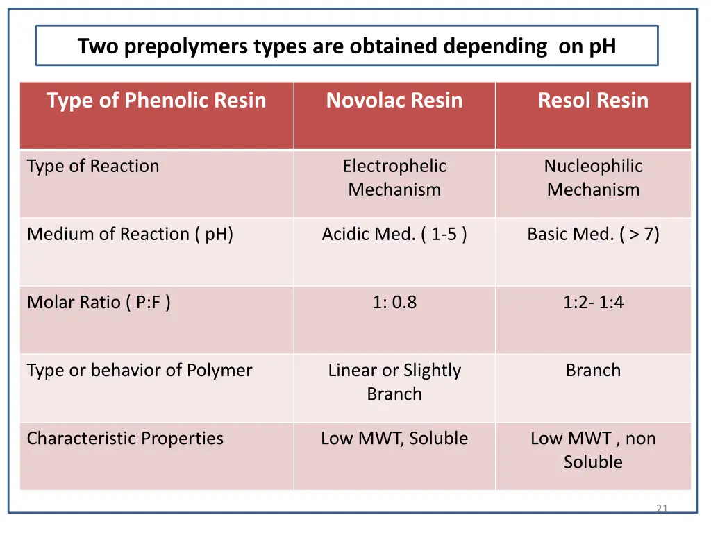 two prepolymers types are obtained depending on ph