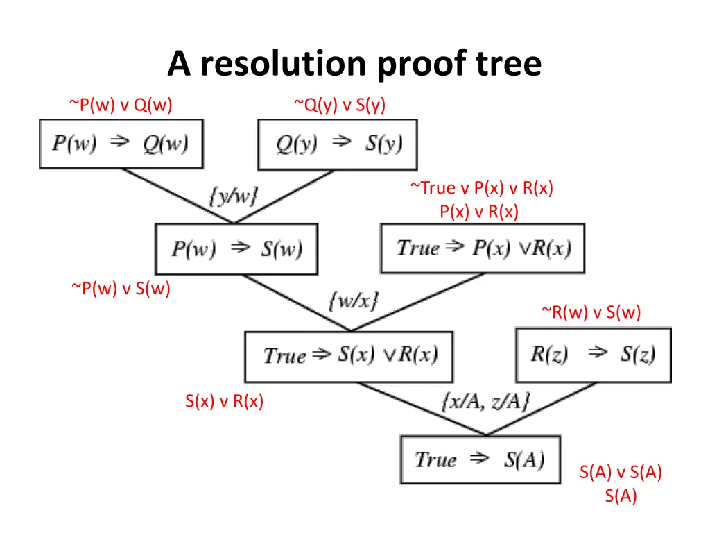 a resolution proof tree 1