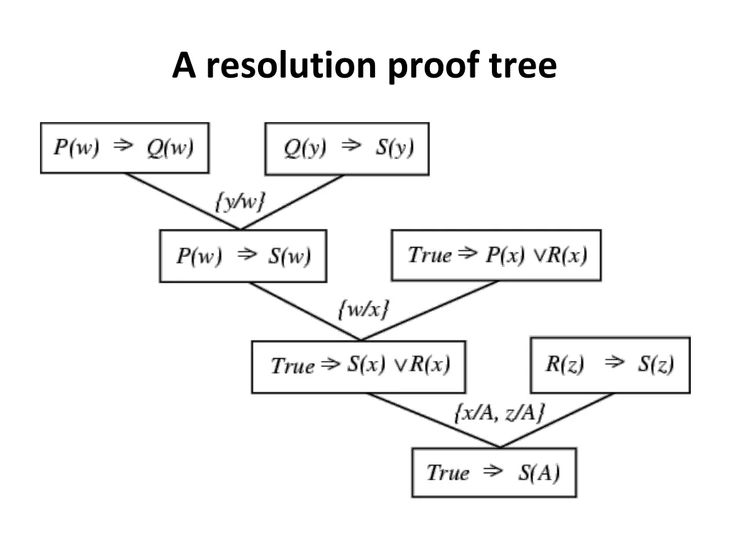 a resolution proof tree