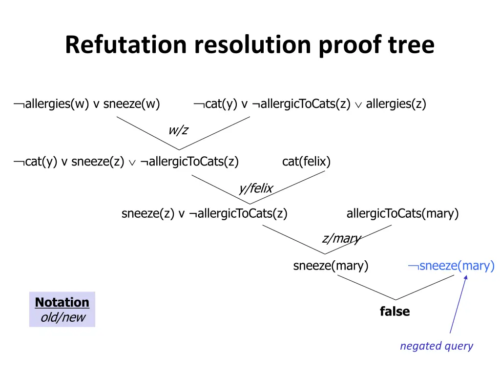 refutation resolution proof tree