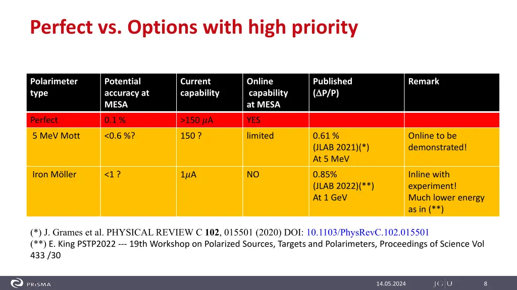 perfect vs options with high priority