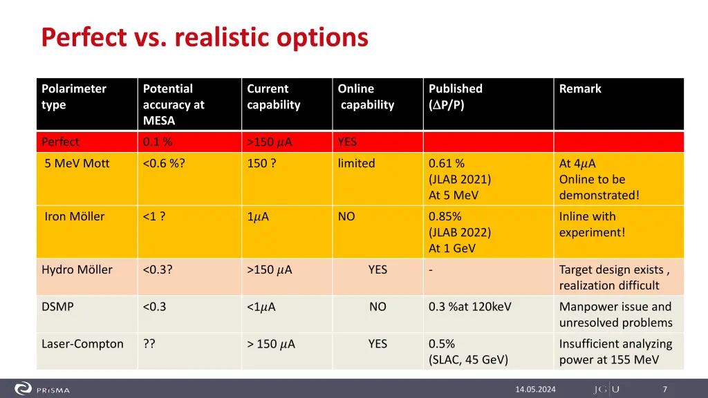 perfect vs realistic options