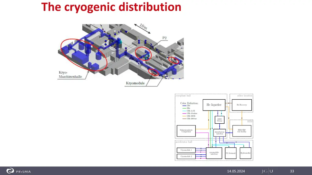 the cryogenic distribution