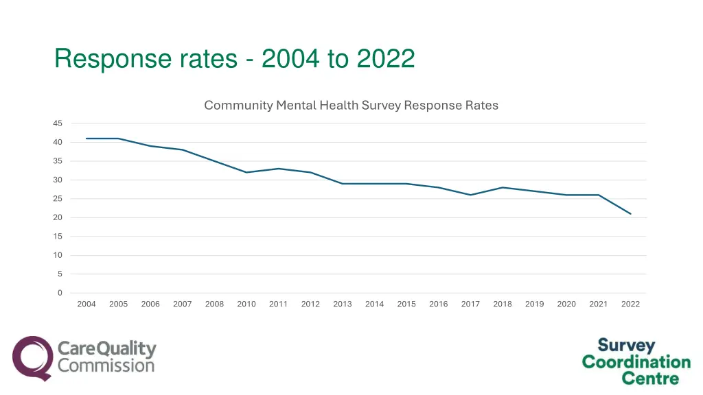 response rates 2004 to 2022