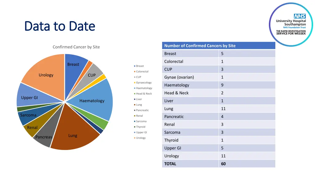 data to date data to date 2