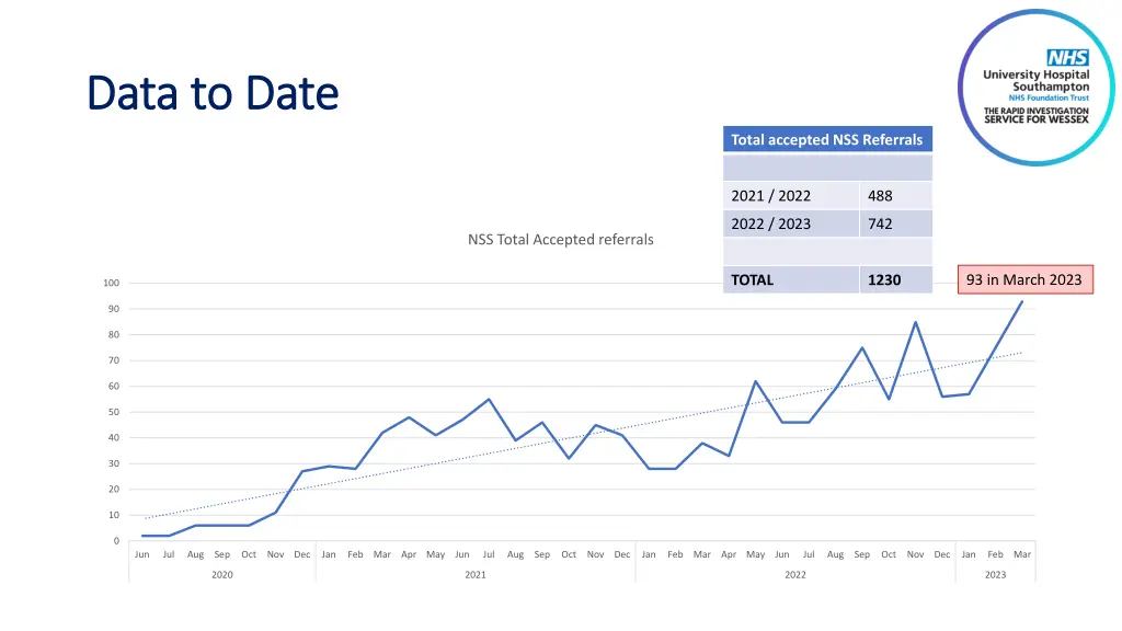 data to date data to date