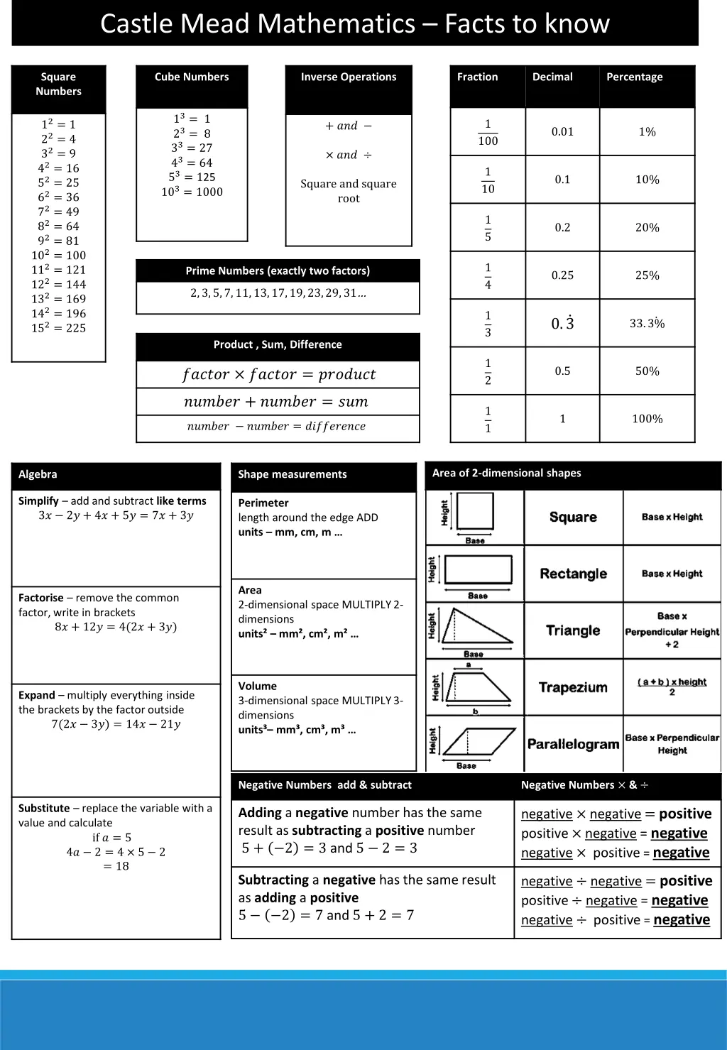 castle mead mathematics facts to know