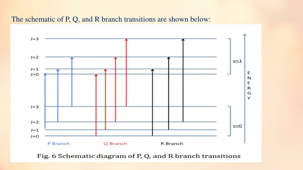 the schematic of p q and r branch transitions