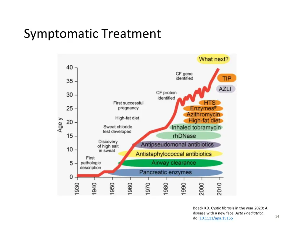 symptomatic treatment