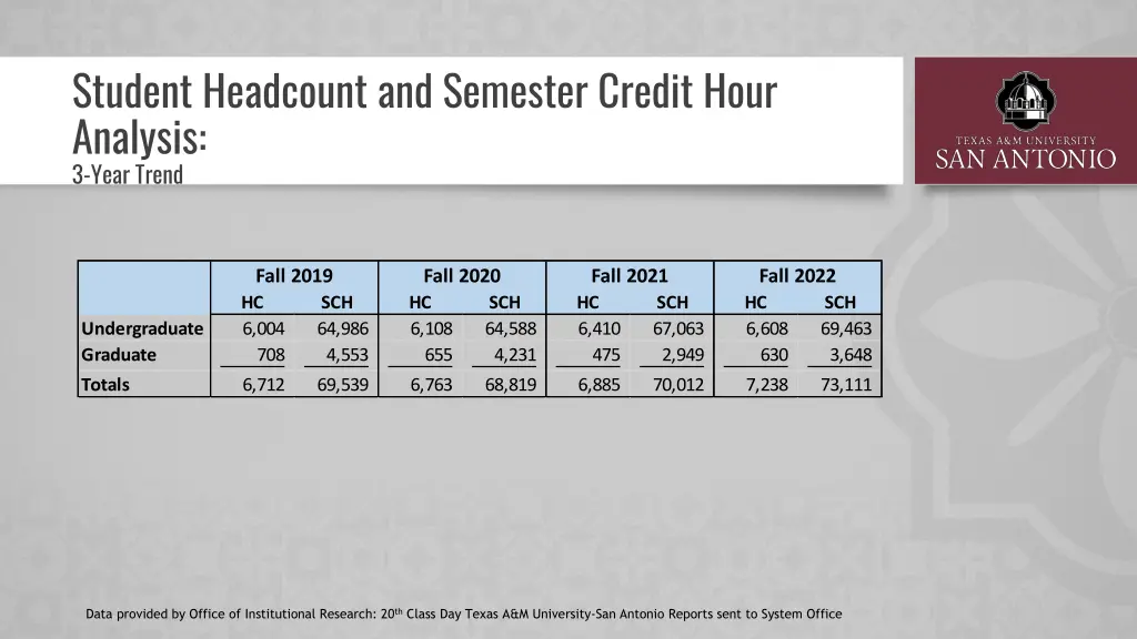 student headcount and semester credit hour