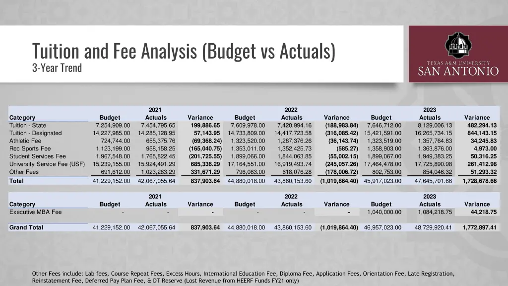 tuition and fee analysis budget vs actuals 3 year