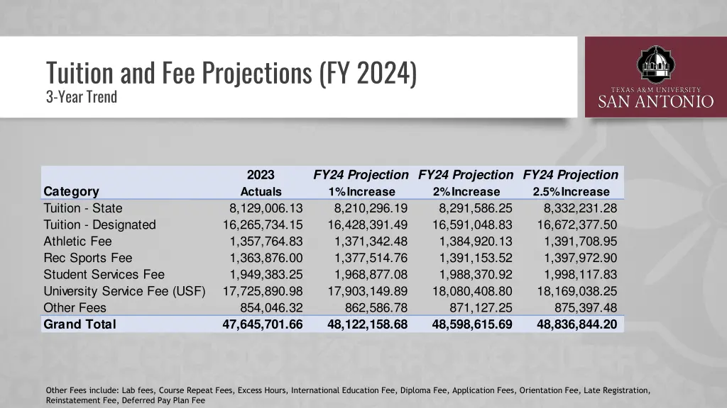 tuition and fee projections fy 2024 3 year trend