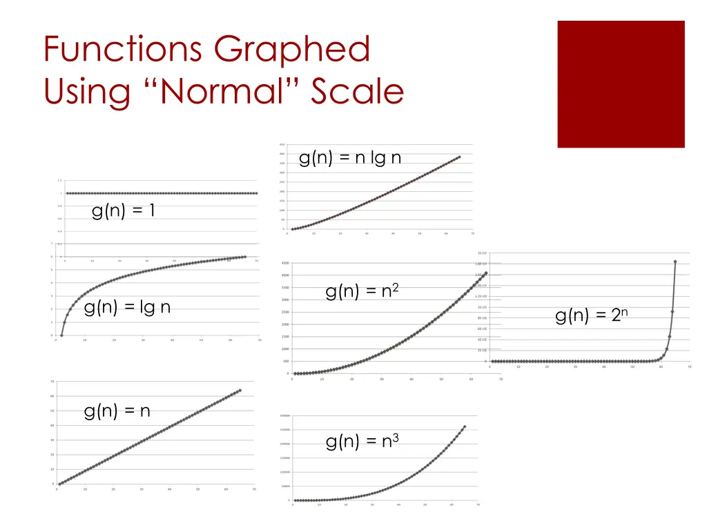 functions graphed using normal scale