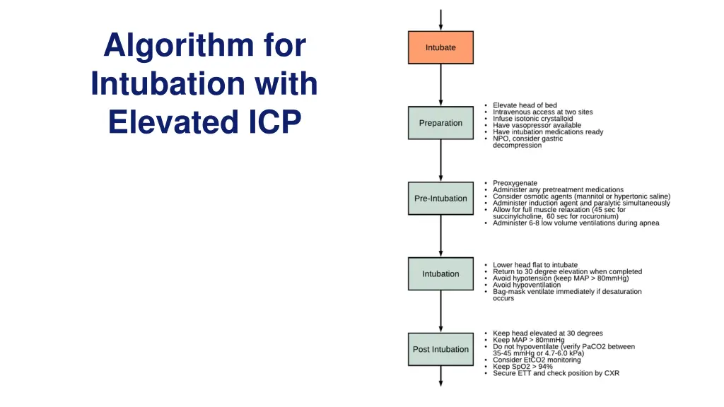 algorithm for intubation with elevated icp