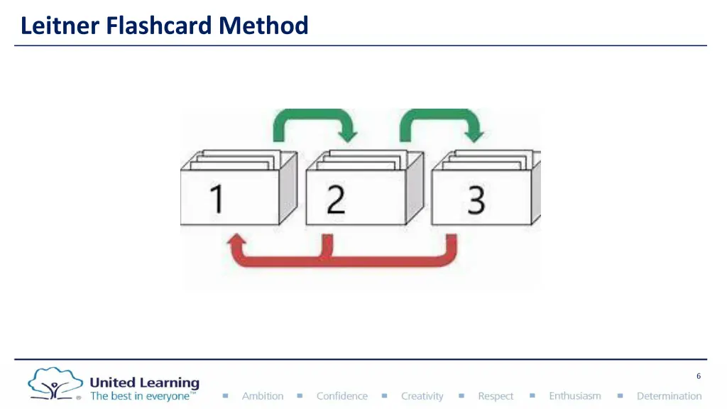 leitner flashcard method 1