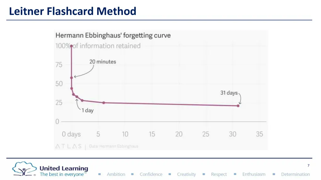 leitner flashcard method 2