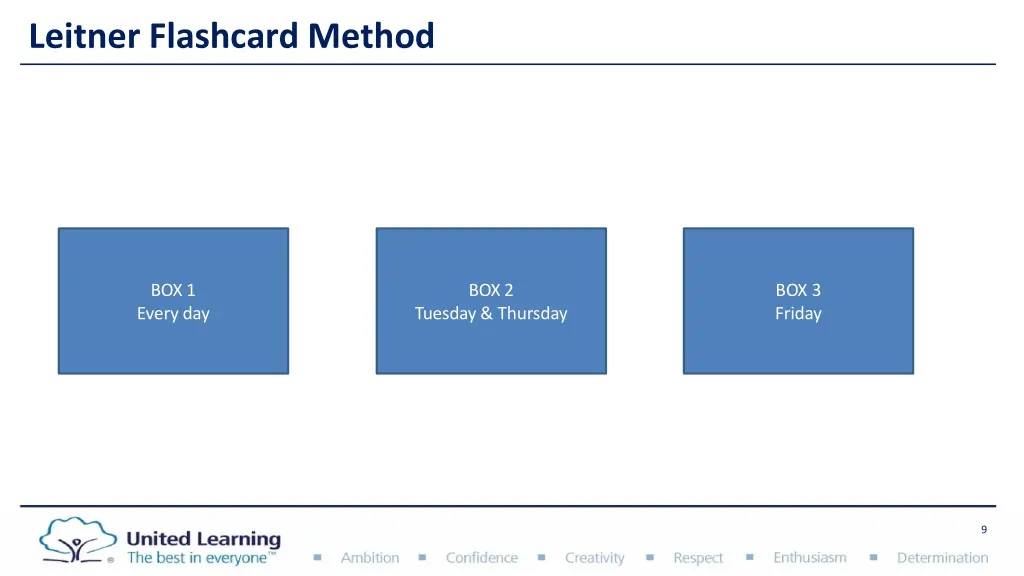 leitner flashcard method 4