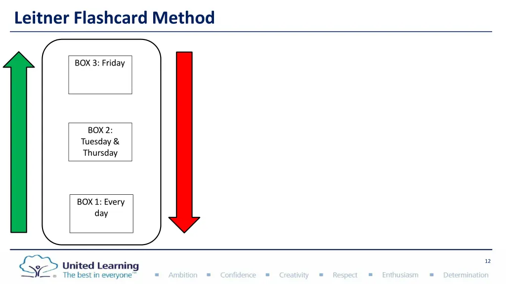 leitner flashcard method 7