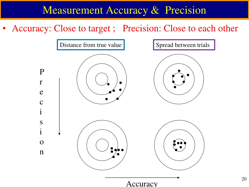 measurement accuracy precision