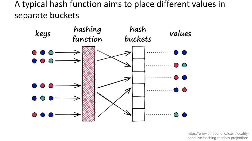 a typical hash function aims to place different