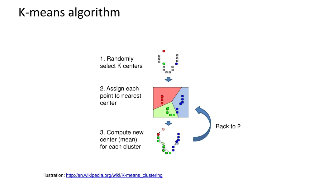 k means algorithm 1