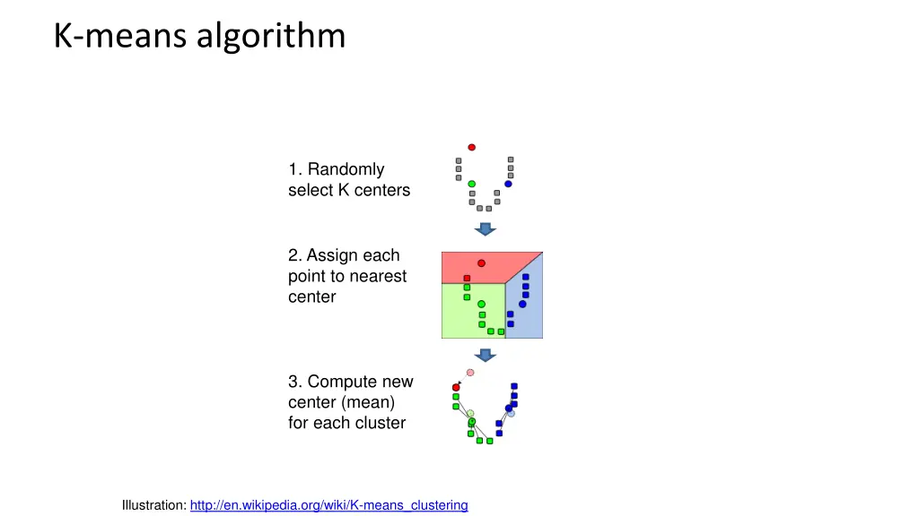 k means algorithm