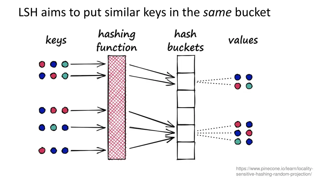 lsh aims to put similar keys in the same bucket