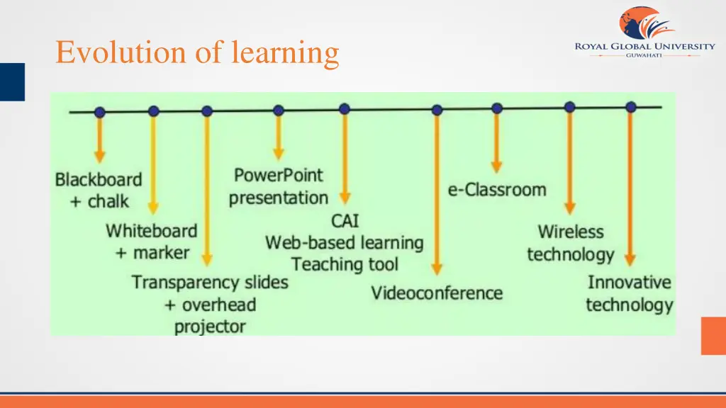 evolution of learning