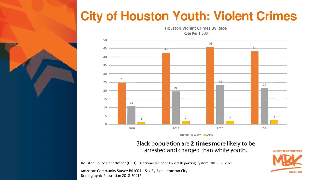 city of houston youth violent crimes