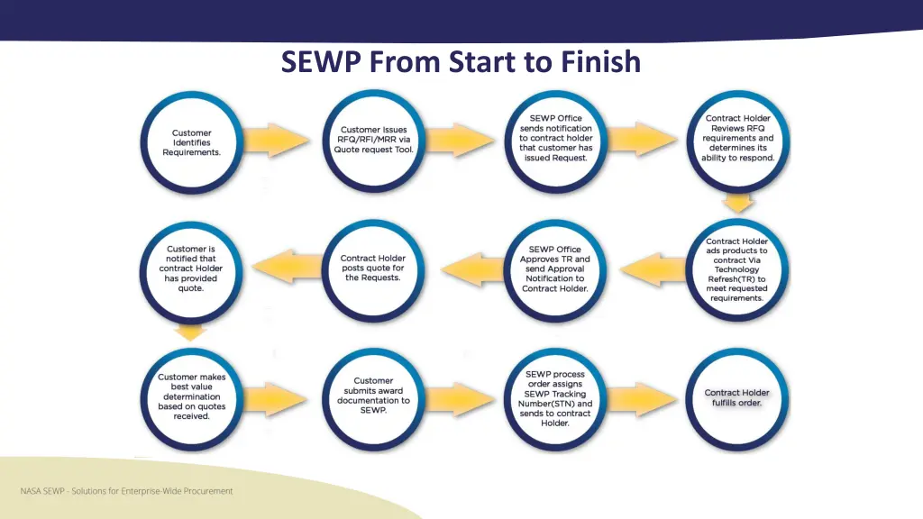 sewp from start to finish