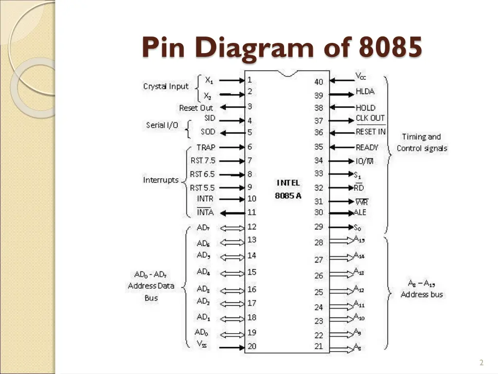 pin diagram of 8085