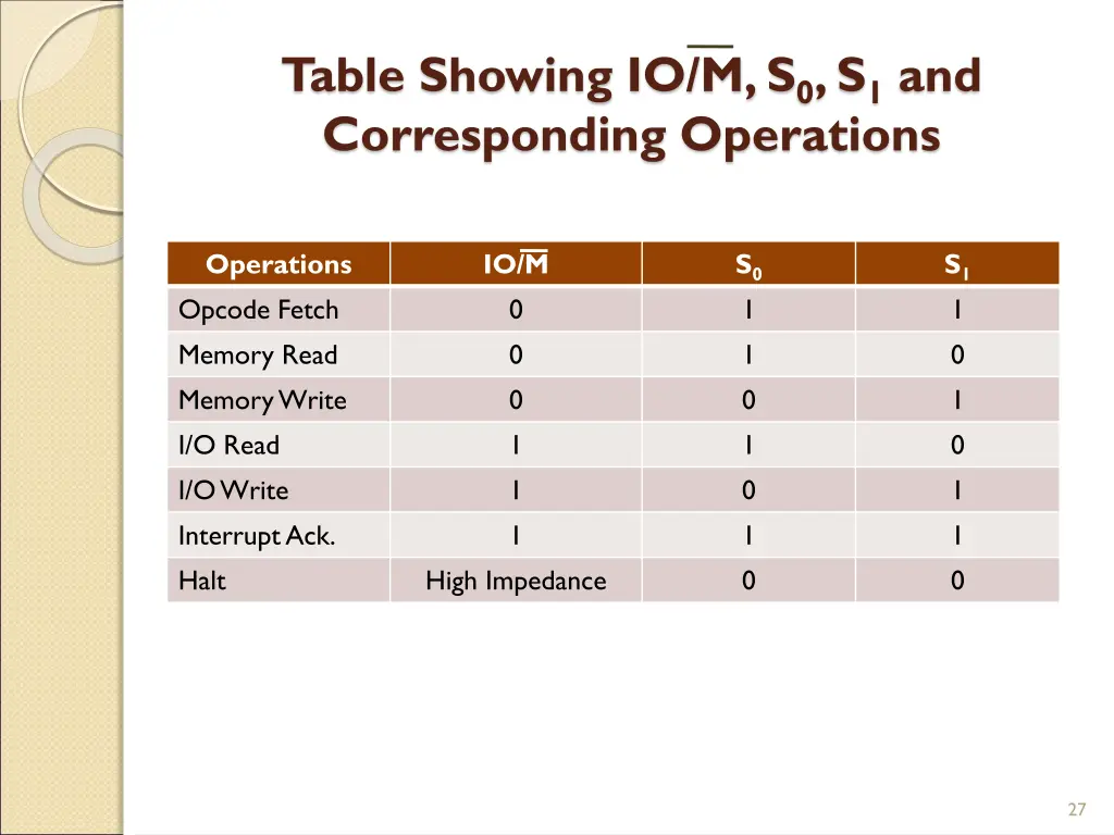 table showing io m s 0 s 1 and corresponding