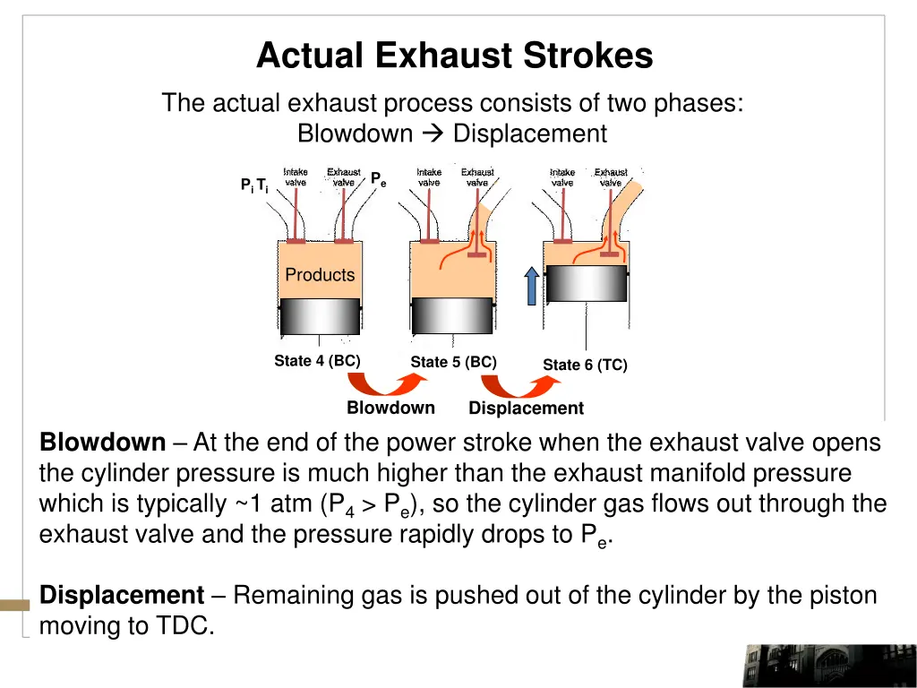 actual exhaust strokes the actual exhaust process