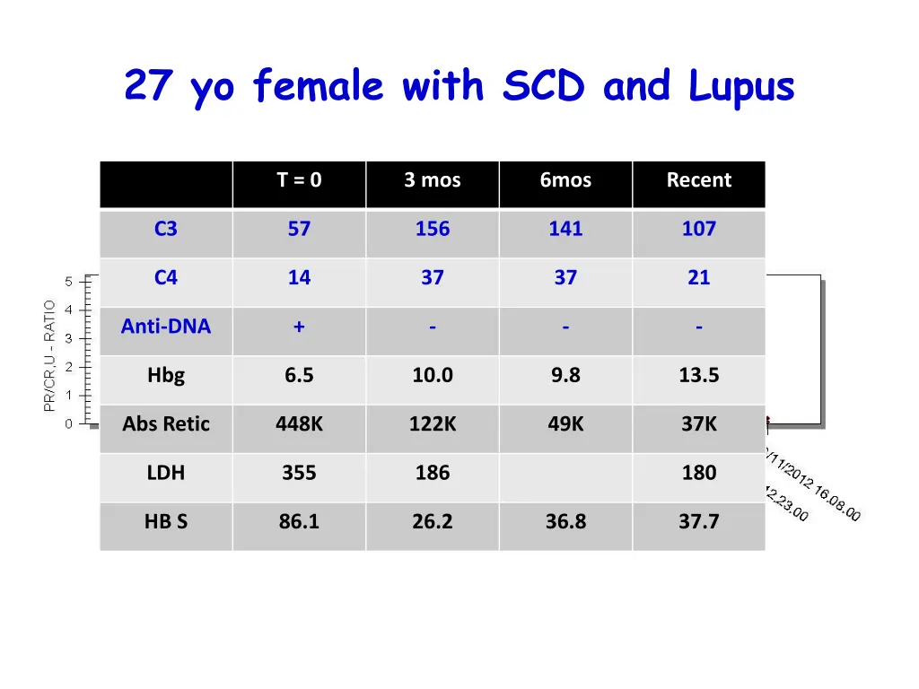 27 yo female with scd and lupus