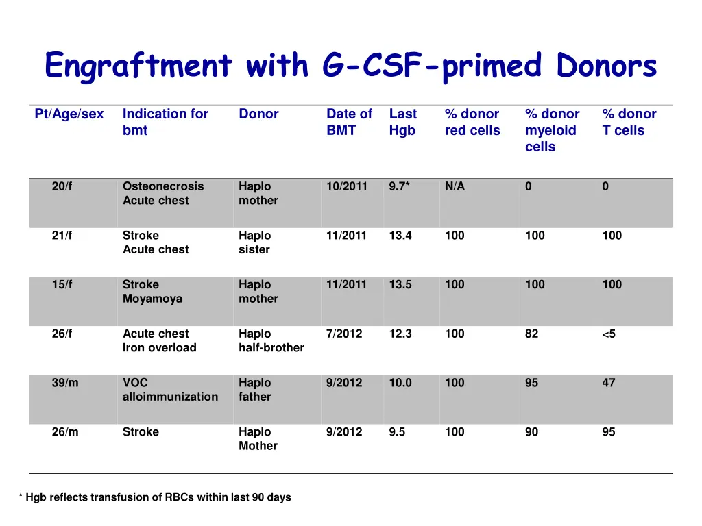 engraftment with g csf primed donors